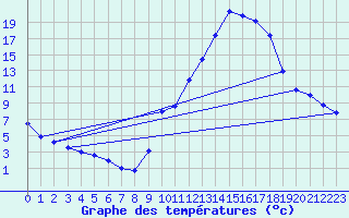 Courbe de tempratures pour Colmar (68)