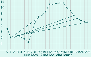 Courbe de l'humidex pour Pembrey Sands