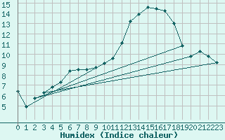 Courbe de l'humidex pour Paray-le-Monial - St-Yan (71)