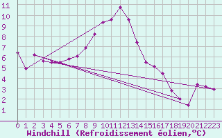 Courbe du refroidissement olien pour Groebming