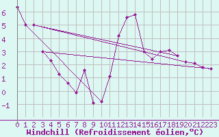 Courbe du refroidissement olien pour Auxerre-Perrigny (89)