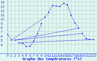 Courbe de tempratures pour Alfeld