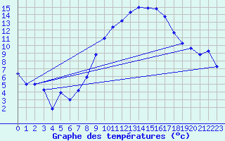 Courbe de tempratures pour Ummendorf
