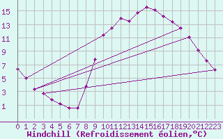 Courbe du refroidissement olien pour Le Luc (83)