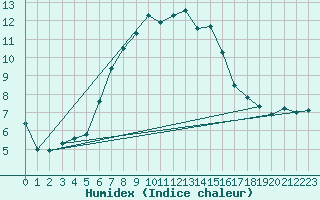 Courbe de l'humidex pour Schmittenhoehe