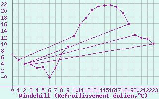 Courbe du refroidissement olien pour Valence (26)