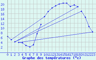 Courbe de tempratures pour Fains-Veel (55)