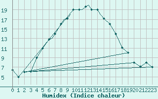 Courbe de l'humidex pour Nal'Cik