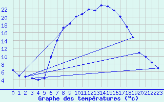 Courbe de tempratures pour Ulrichen