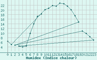 Courbe de l'humidex pour Ulrichen
