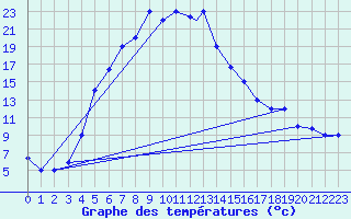 Courbe de tempratures pour Kars