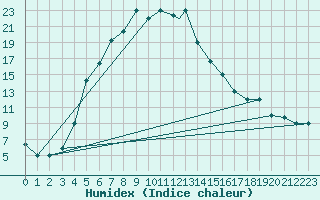 Courbe de l'humidex pour Kars