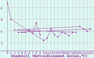 Courbe du refroidissement olien pour Le Perreux-sur-Marne (94)