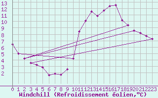 Courbe du refroidissement olien pour Frontenay (79)