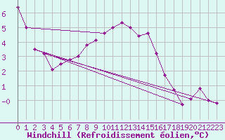 Courbe du refroidissement olien pour Braintree Andrewsfield