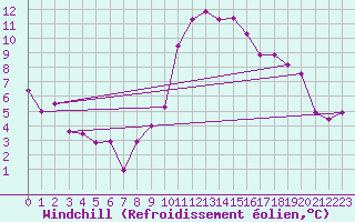 Courbe du refroidissement olien pour Palacios de la Sierra
