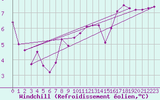 Courbe du refroidissement olien pour Renwez (08)
