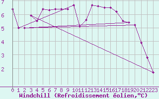 Courbe du refroidissement olien pour Mouilleron-le-Captif (85)