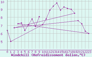 Courbe du refroidissement olien pour Metz (57)