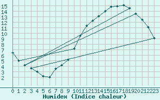 Courbe de l'humidex pour Nantes (44)