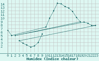 Courbe de l'humidex pour Berus