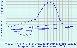 Courbe de tempratures pour Madridejos