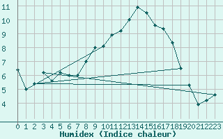 Courbe de l'humidex pour Kremsmuenster