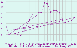 Courbe du refroidissement olien pour Fister Sigmundstad
