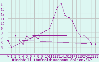 Courbe du refroidissement olien pour Malbosc (07)