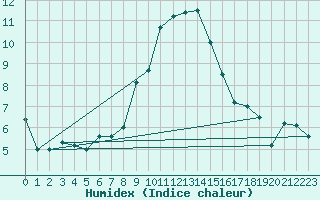 Courbe de l'humidex pour Westdorpe Aws