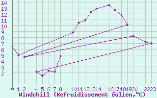 Courbe du refroidissement olien pour Trujillo