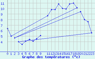 Courbe de tempratures pour Senzeilles-Cerfontaine (Be)