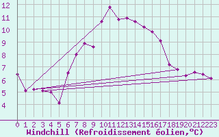 Courbe du refroidissement olien pour Moenichkirchen