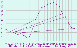 Courbe du refroidissement olien pour Saint-Girons (09)