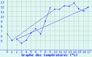 Courbe de tempratures pour Dombaas