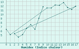 Courbe de l'humidex pour Dombaas
