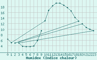 Courbe de l'humidex pour Lerida (Esp)