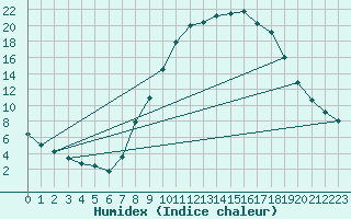 Courbe de l'humidex pour Bad Kissingen