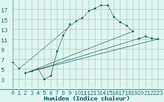 Courbe de l'humidex pour Mosen