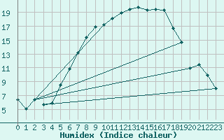 Courbe de l'humidex pour Krangede