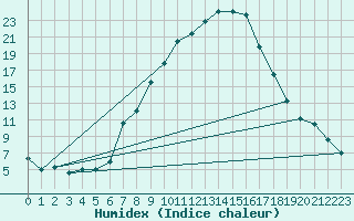Courbe de l'humidex pour Zell Am See