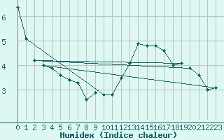 Courbe de l'humidex pour Zumarraga-Urzabaleta