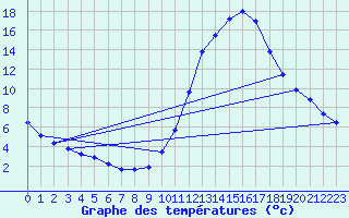 Courbe de tempratures pour Calatayud