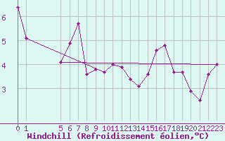 Courbe du refroidissement olien pour Kittila Laukukero