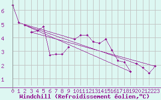 Courbe du refroidissement olien pour Westdorpe Aws
