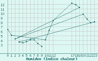 Courbe de l'humidex pour Potes / Torre del Infantado (Esp)