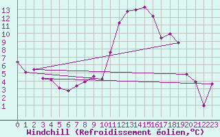 Courbe du refroidissement olien pour Tarbes (65)