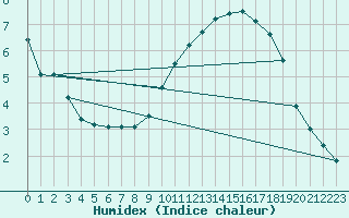 Courbe de l'humidex pour Lake Vyrnwy