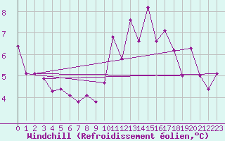 Courbe du refroidissement olien pour Dijon / Longvic (21)