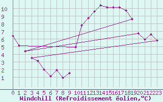 Courbe du refroidissement olien pour Asnelles (14)